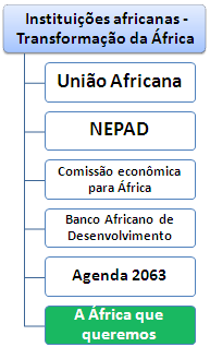 Curso Mestrado: África transformação Instituições, União Africana, Comissão Económica África, Banco Africano Desenvolvimento
