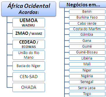 Comércio Exterior e negócios na África Ocidental (Benim, Burquina Faso, Cabo Verde, Gâmbia, Gana, Guiné, Guiné-Bissau, Costa do Marfim, Libéria, Mali, Níger, Nigéria, Senegal, Serra Leoa, Togo)