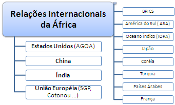 Curso Mestrado: Relações internacionais africanas: UE, AGOA, Países árabes, América do Sul, BRICS