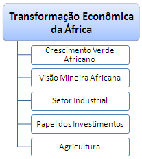Transformação económica africana (Curso, Mestrado, Doutoramento) Iniciativa do Crescimento Verde Africano