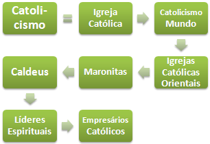 Catolicismo e negócios (Cristianismo) Igreja Católica. Princípios éticos católicos (Doutoramento, Mestrado)