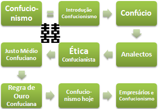 Confucionismo e Negócios (Doutoramento, Curso, Mestrado) Princípios da ética confucionista. Analectos