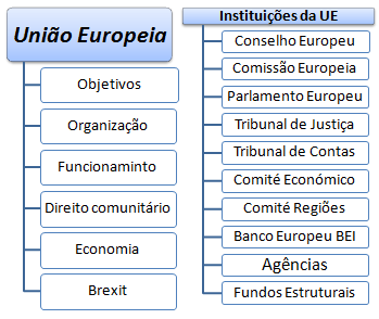 A União Europeia (maior mercado do mundo) e as suas instituições, Curso Mestrado EAD. Fundos Estruturais e de investimento. Portugal