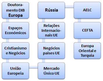 Doutoramento em Negócios Europeus