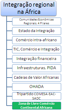 Integração económica em África (curso) Angola, Moçambique, Cabo Verde, Guiné-Bissau