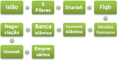 Islão Negócios e Ética (Doutoramento, Mestrado, Curso)