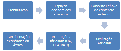 Instituições africanas (licenciatura África, L1-1)