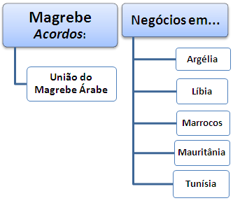Curso Mestrado: Comércio Exterior e negócios no Magrebe (Marrocos, Argélia, Tunísia...)