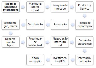 Marketing internacional (Curso, Mestrado, Doutoramento)