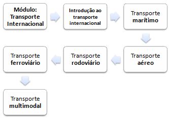 Transporte e Logística Internacional (Mestrado)