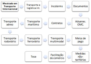 Mestrado em Transporte Internacional (Comércio Exterior) Online: gerenciar todas as questões relacionadas ao transporte internacional de mercadorias