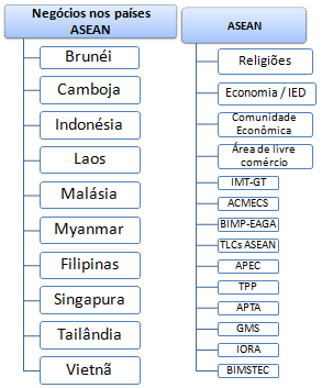 Comércio Exterior e negócios no Sudeste Asiático (Brunei, Singapura, Indonésia, Malásia, Filipinas...)