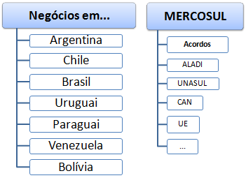 Curso Mestrado: Comércio Exterior e negócios na América do Sul (Argentina, Brasil, Paraguai, Uruguai, Chile)