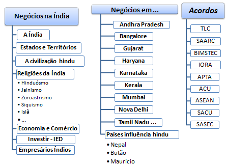 Curso Mestrado: Comércio Exterior e negócios na Índia, Deli, Bangalore, Andra Pradexe, Mumbai, Gujarate