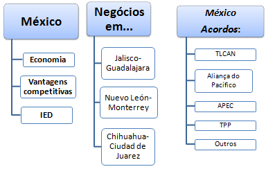 Curso Mestrado: Comércio Exterior e negócios no México, DF, Guadalajara, Jalisco, Chihuahua