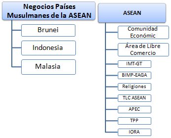 Países muçulmanos da ASEAN