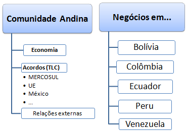 Curso Mestrado: Comércio Exterior e negócios nos países andinos (Bolívia, Colômbia, Equador, Peru)