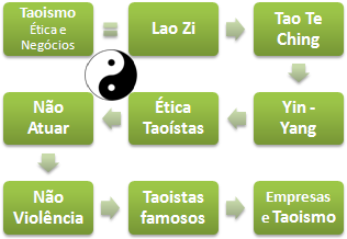 Taoismo Ética e Negócios (Doutoramento, Mestrado, Curso)