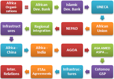 Economia Integração África (Banco Africano de Desenvolvimento, Comissão Económica para a África, Agência de Desenvolvimento da União Africana...)