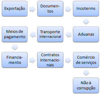 Comércio Exterior (Cursos Mestrados Doutoramentos) Transporte Internacional. Meios de pagamento internacionais. Créditos Documentários