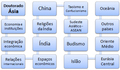 Doutoramento em Negócios Asiáticos