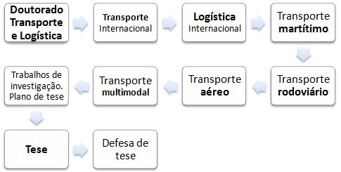 Doutoramento em Transporte e Logística Global