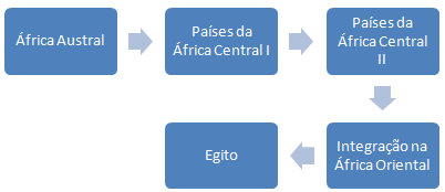 África Austral (licenciatura profissionalÁfrica, L2-4)
