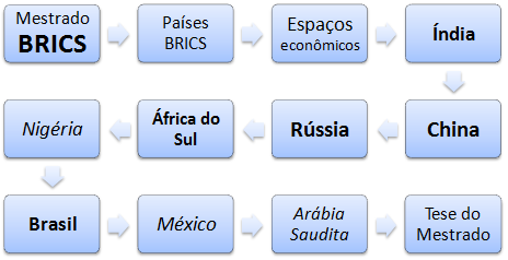 Mestrado à distância: Negócios nos Países BRICS