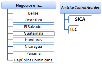 Comércio Exterior e negócios na América Central (Panamá, Guatemala, El Salvador, Costa Rica, Nicarágua, Honduras, Belize)