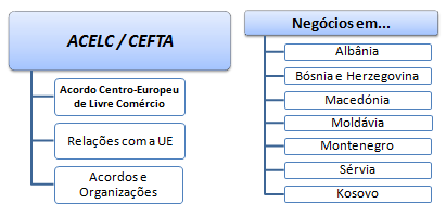Comércio Exterior e negócios países CEFTA (Albânia, Bósnia e Herzegovina, Macedónia, Moldávia, Montenegro, Sérvia, Kosovo)