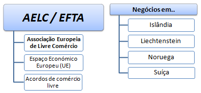 Comércio Exterior e negócios países AELC EFTA (Islândia, Liechtenstein, Noruega, Suíça)