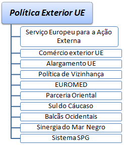 Política Exterior da UE. Relações económicas internacionais da UE. Portugal