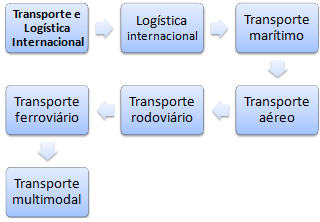 Transporte internacional, marítimo, aéreo, multimodal, rodoviário